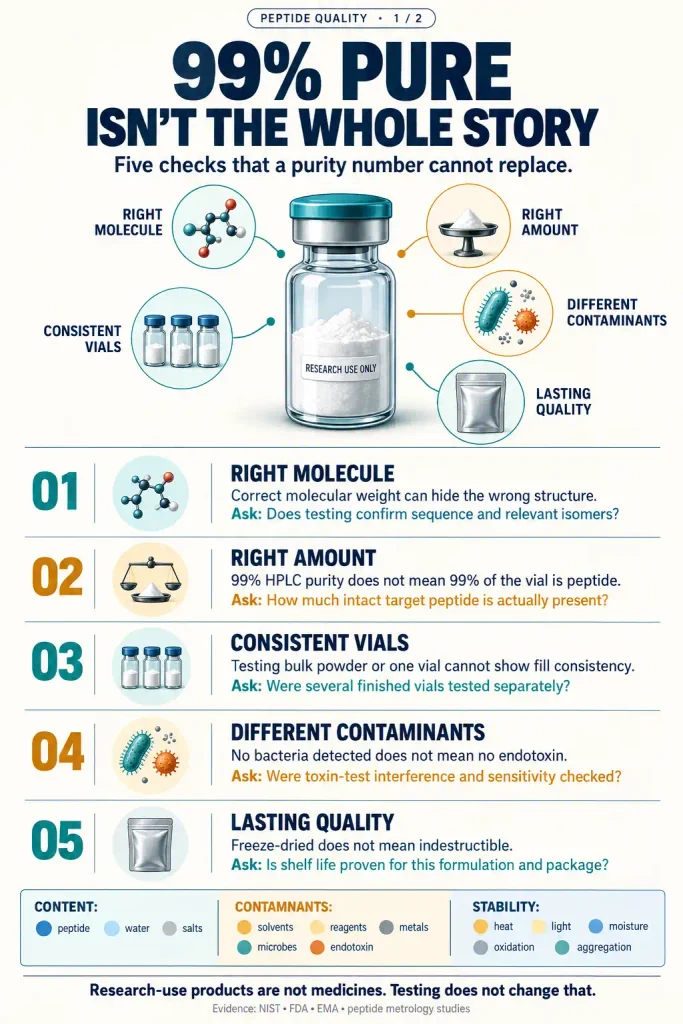 Infographic showing five peptide supplier verification traps: lab accreditation scope, sample selection, manufacturer and batch traceability, missing raw test data, and misleading precision.