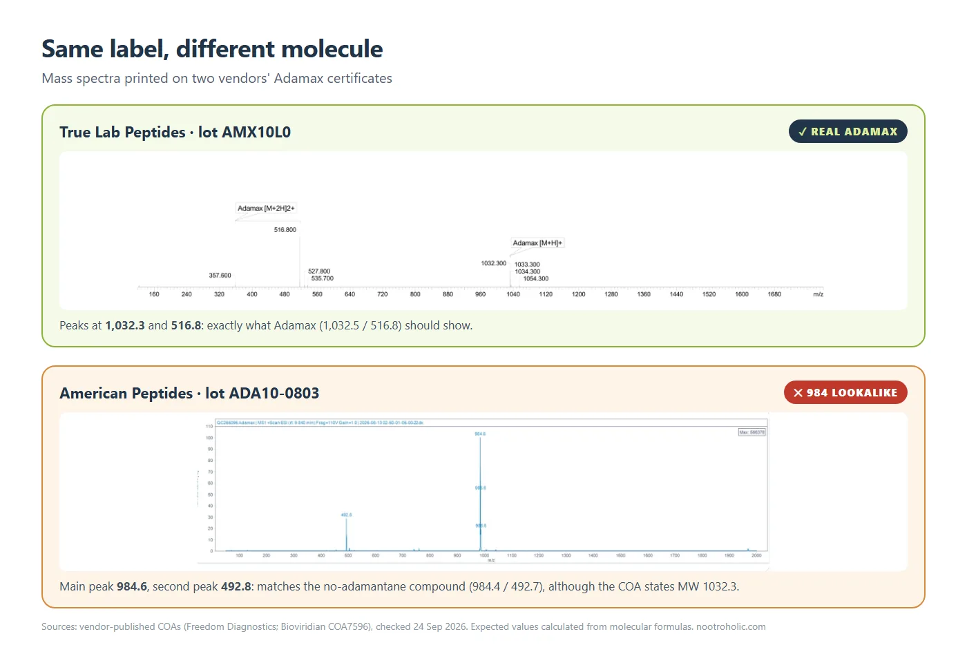 Adamax COA mass spectra compared: real Adamax at 1,032 versus a 984 lookalike