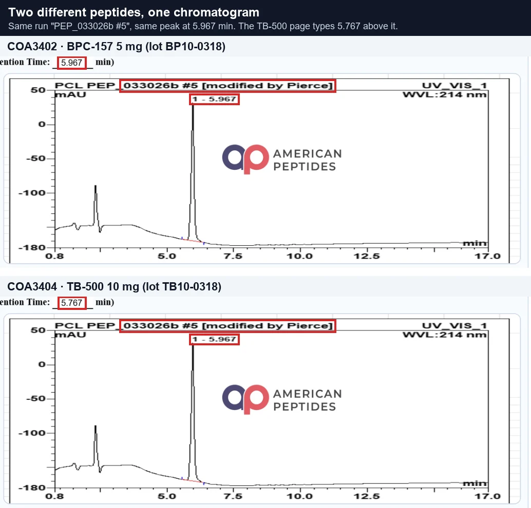 American Peptides BPC-157 5 mg COA3402 and TB-500 10 mg COA3404 showing the same chromatogram from run PEP_033026b #5