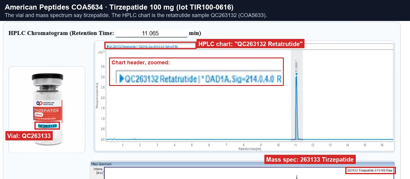 American Peptides Tirzepatide 100 mg certificate COA5634 whose HPLC chart is labelled QC263132 Retatrutide