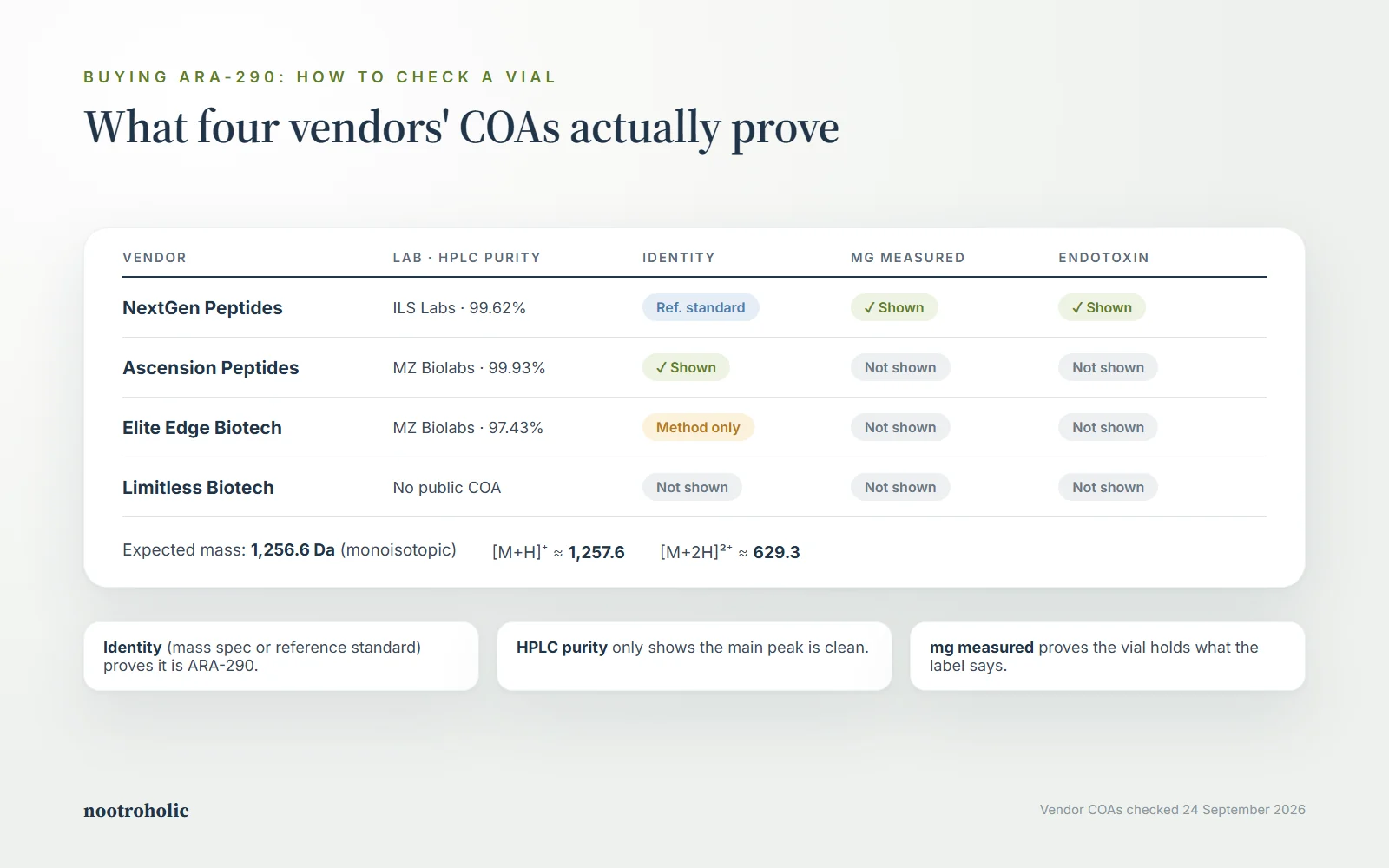 ARA-290 vendor COA check ARA-290 vendor COA check comparing identity testing, purity, content and endotoxin across four vendors