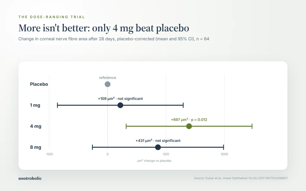 ARA-290 dose-ranging trial chart comparing corneal nerve fibre change at three doses versus placebo