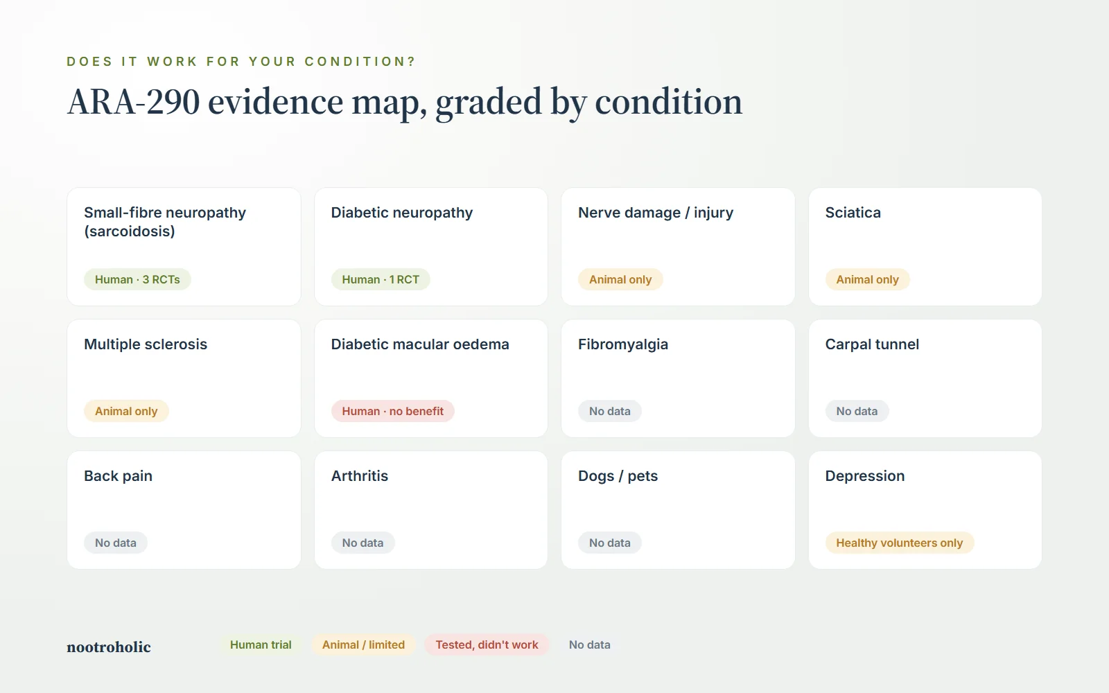 ARA-290 evidence map grading human and animal evidence ARA-290 evidence map grading human and animal evidence for neuropathy, sciatica, fibromyalgia, MS and other conditions
