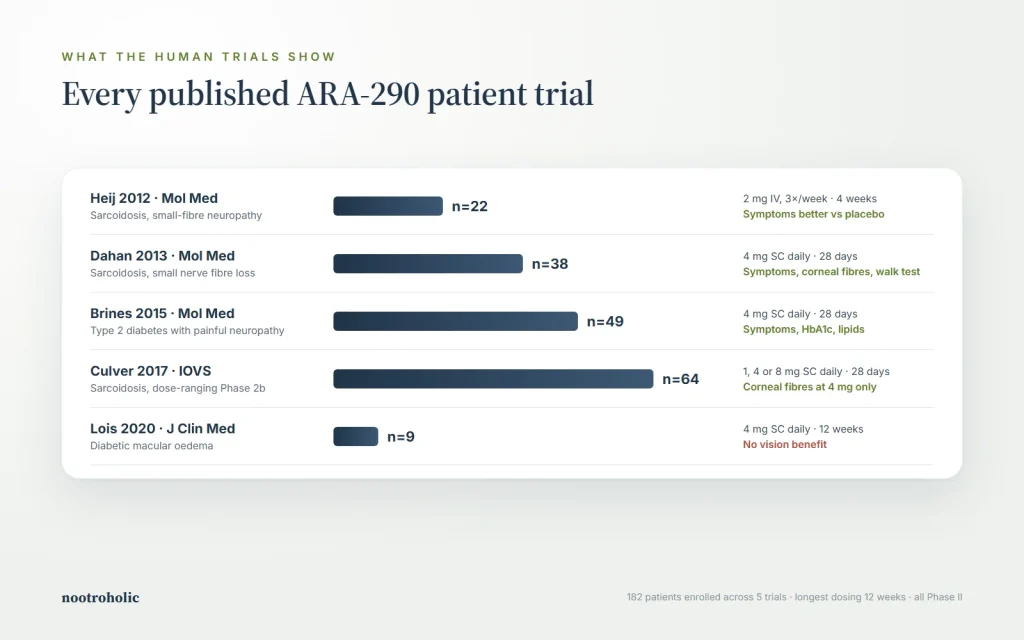Bar chart of ARA-290 human trials by number of participants, dose and result