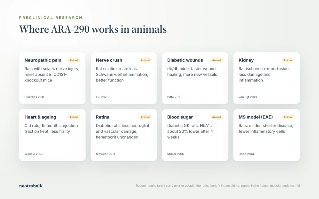 ARA-290 preclinical research in animal models of nerve injury, wounds, kidney, heart and retina