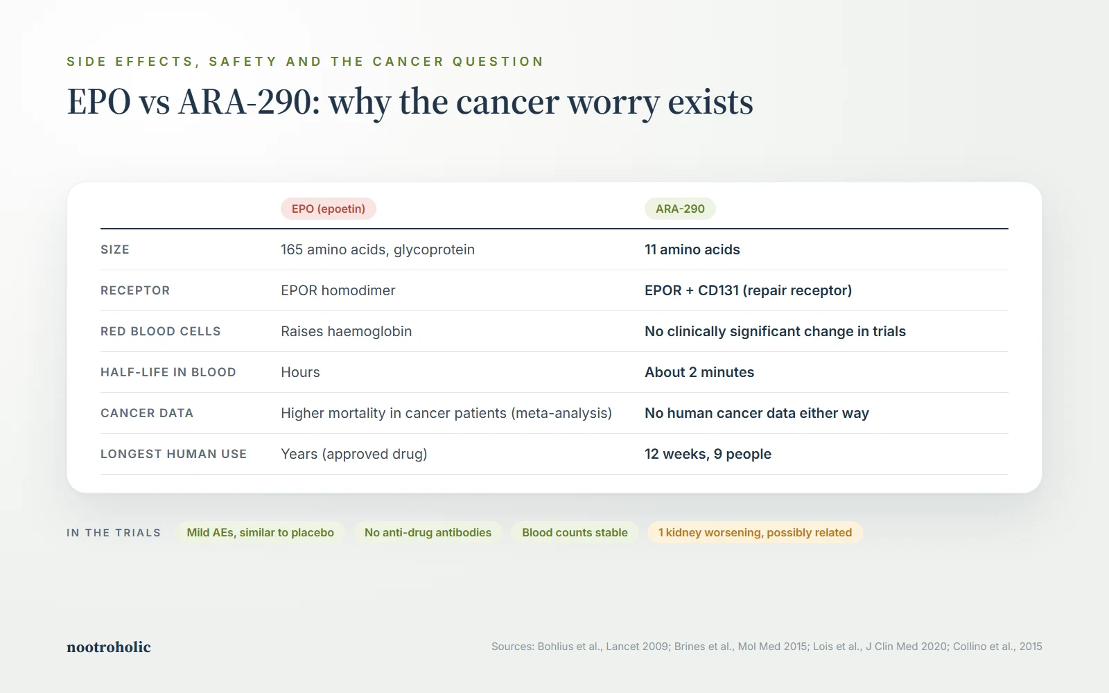 Comparison of EPO and ARA-290 side effects, safety Comparison of EPO and ARA-290 side effects, safety and cancer risk data