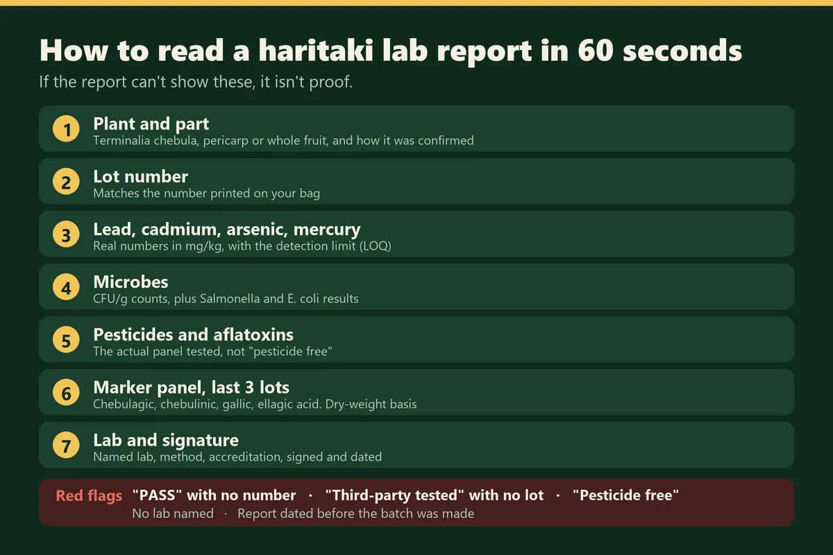 Haritaki powder lab report checklist: plant part, lot number, heavy metals, microbes, pesticides, marker panel, lab signature