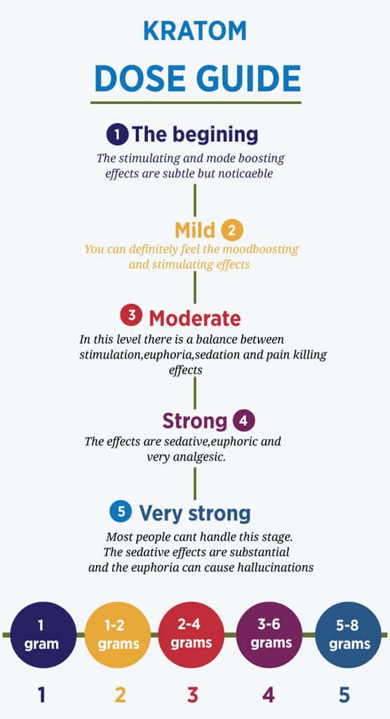 Kratom Dosage Chart