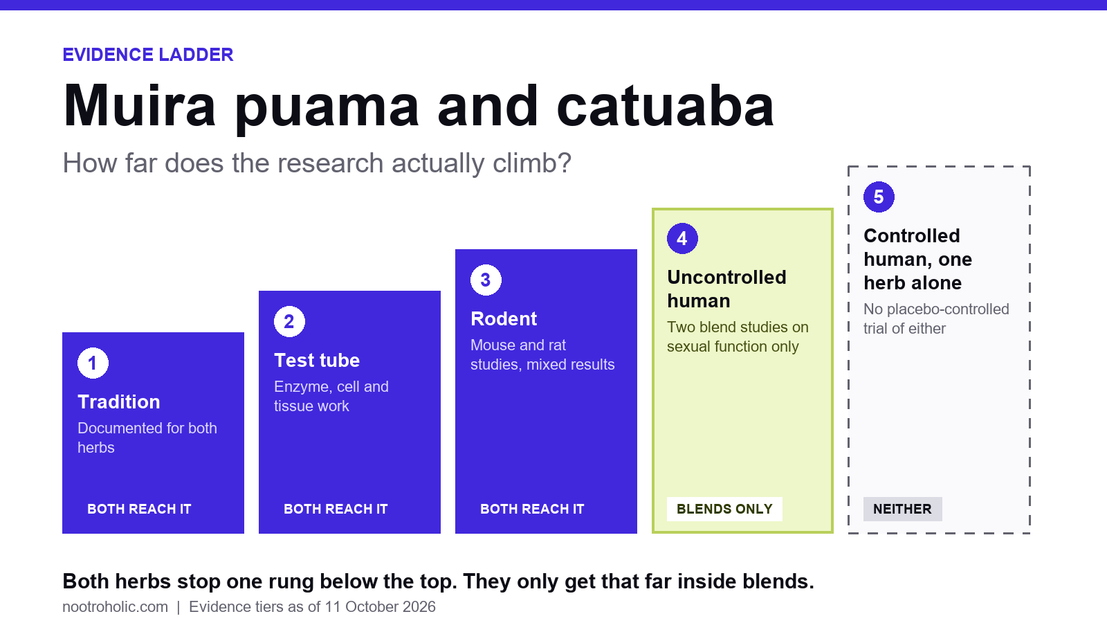 Muira puama and catuaba evidence ladder: both herbs reach blends only, and neither has a controlled human trial alone