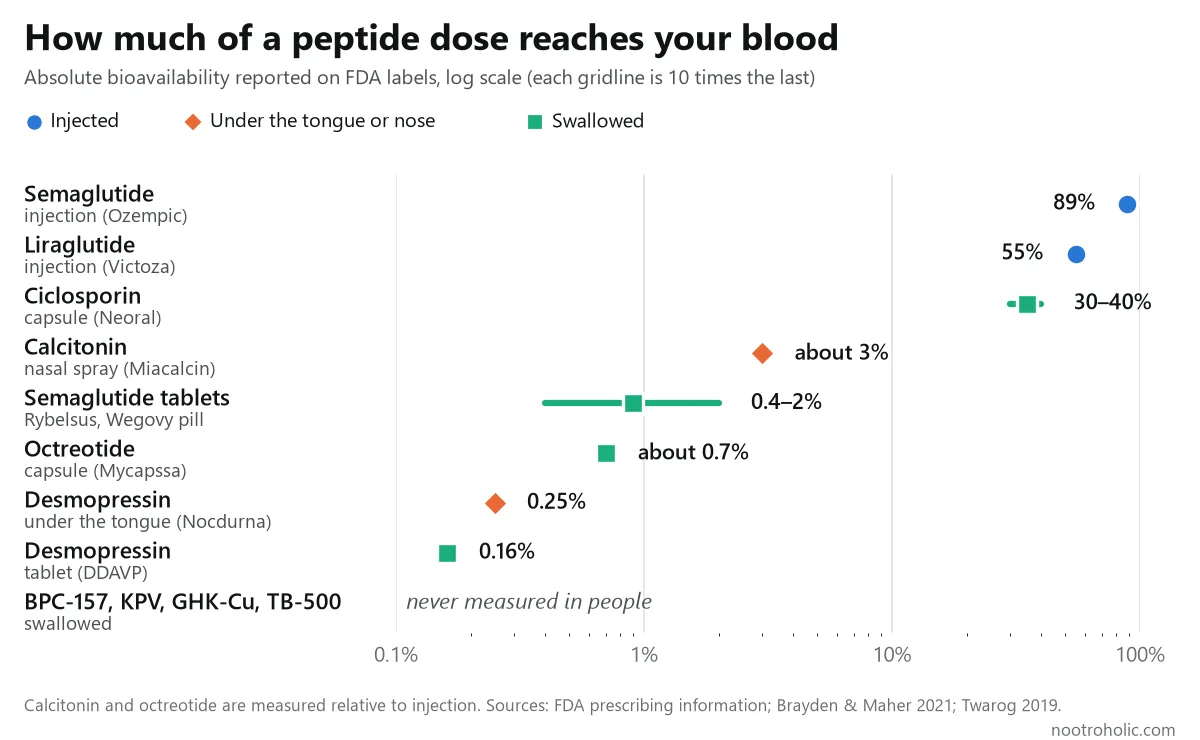 Chart of oral peptide bioavailability by route: injected semaglutide 89%, swallowed tablets 0.4 to 2%, from FDA labels
