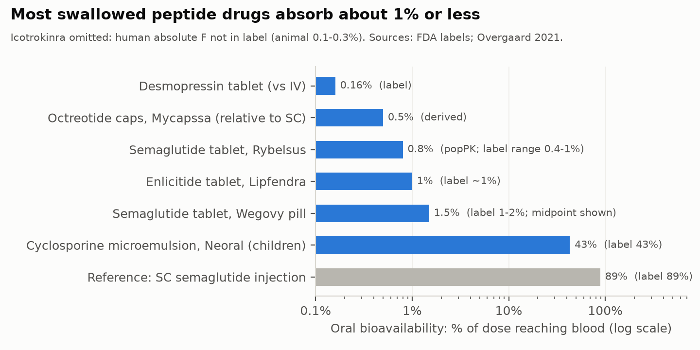 Oral peptides bioavailability chart: most peptide pills absorb about 1% or less