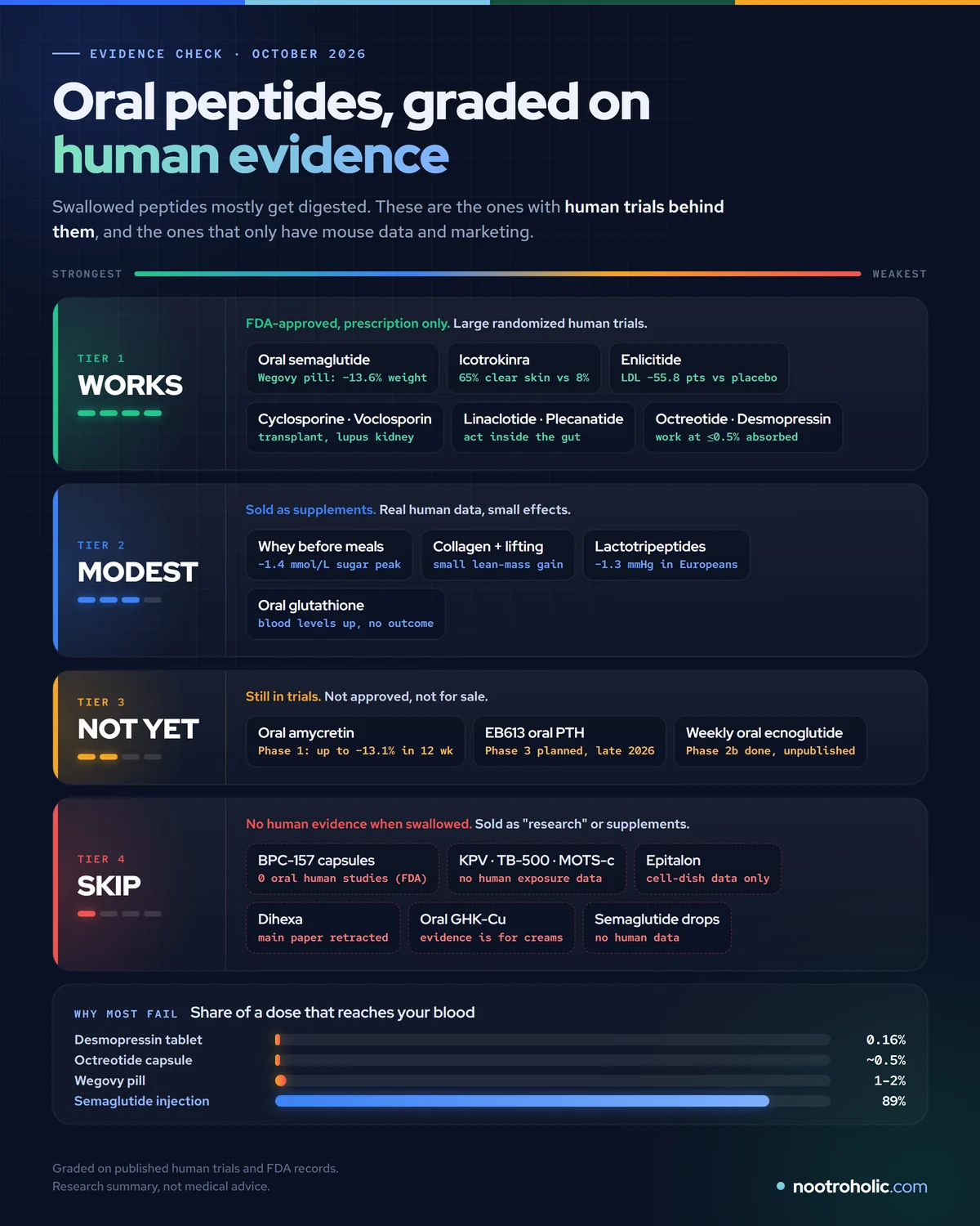 Oral peptides graded on human evidence, October 2026: Tier 1 works (oral semaglutide, icotrokinra, enlicitide), Tier 2 modest (whey, collagen, lactotripeptides, glutathione), Tier 3 not yet (oral amycretin, EB613, weekly oral ecnoglutide), Tier 4 skip (BPC-157 capsules, KPV, TB-500, MOTS-c, epitalon, dihexa), plus how little of each pill reaches the blood