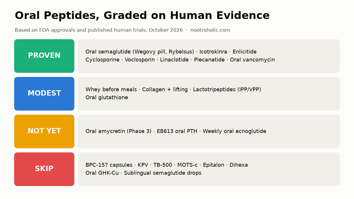 Oral peptides tier list graded on human evidence: proven, modest, not yet, skip
