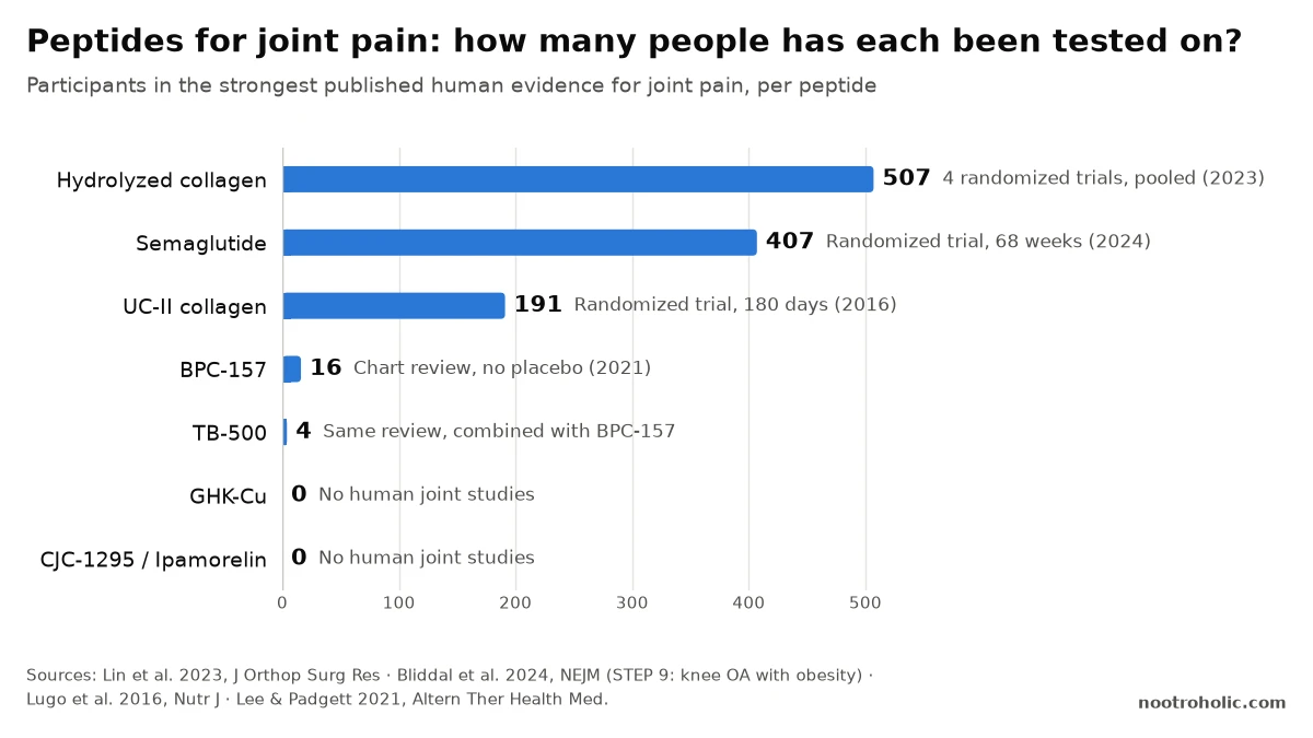 Bar chart of people studied for joint pain per peptide: hydrolyzed collagen 507, semaglutide 407, UC-II 191, BPC-157 16, TB-500 4, GHK-Cu 0, CJC-1295/Ipamorelin 0