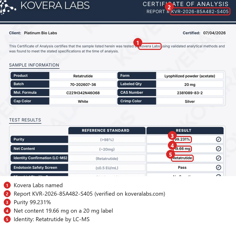 Annotated Platinum Biolabs retatrutide 20 mg COA from Kovera Labs showing 99.231% purity and 19.66 mg net content