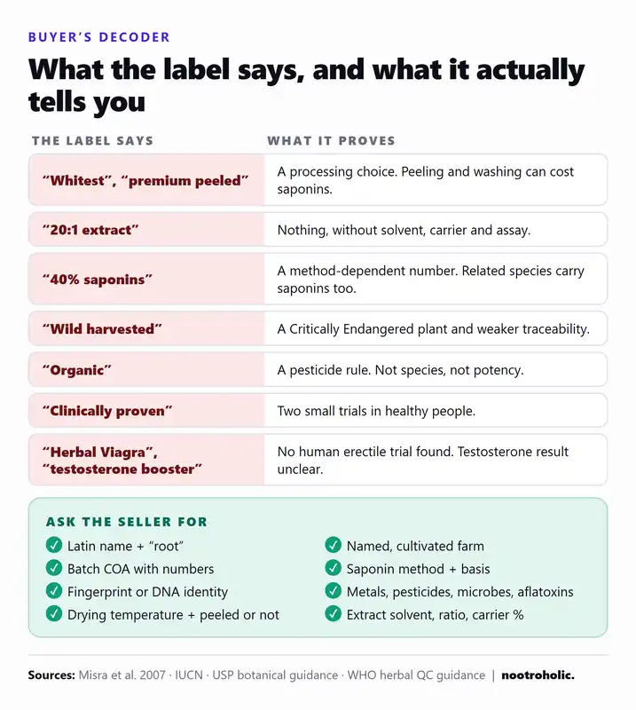 Label decoder for safed musli: whitest or premium peeled, 20:1 extract, 40% saponins, wild harvested, organic, clinically proven and herbal Viagra claims explained, plus what to ask the seller for